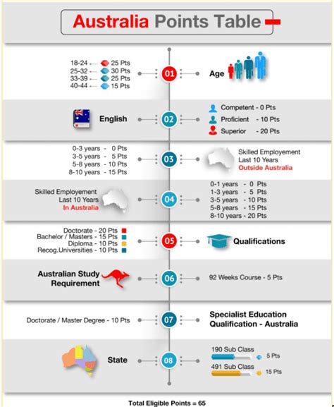 Australia Skilled Immigration Points Test Calculator.